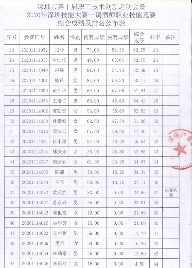 深圳市調(diào)酒師成績公示